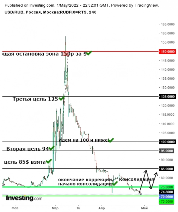 Рубль 02.05-06.05.22 Рубль 02.05-06.05.22