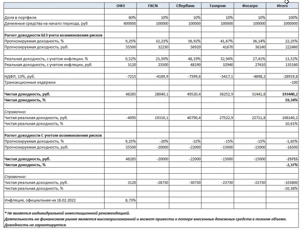 Куда вложить 1 млн. руб. на 1 год