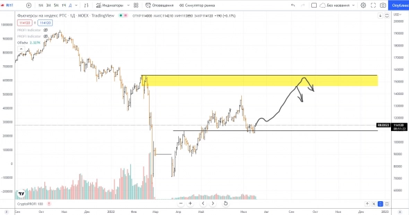 Тренд на закуп в шорт Тренд на закуп в шорт