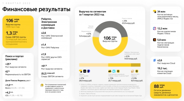 Яндекс опубликовал финансовые результаты за 1 кв 2022 год