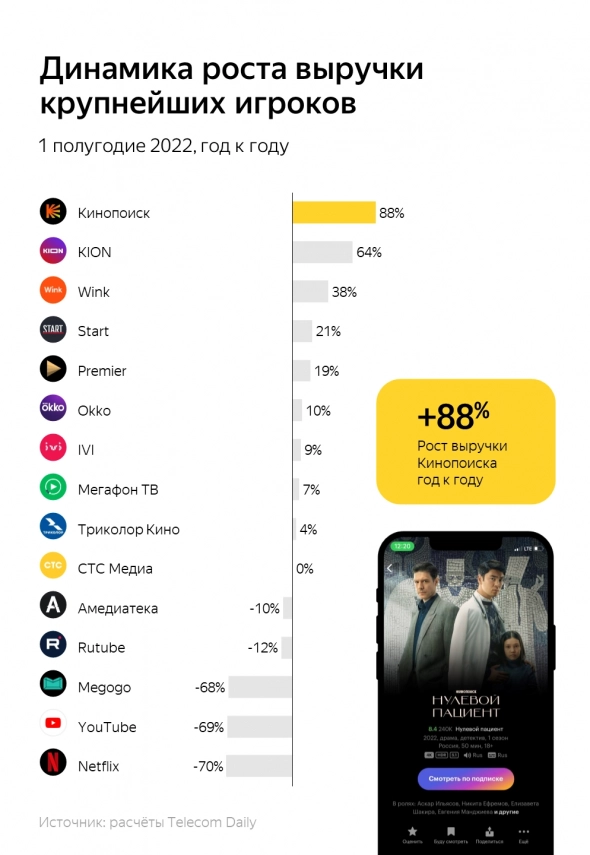 Кинопоиск вышел на первое место по выручке среди онлайн-кинотеатров в России