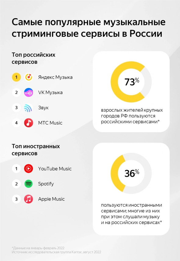 Яндекс Музыка — самый популярный музыкальный стриминговый сервис в России