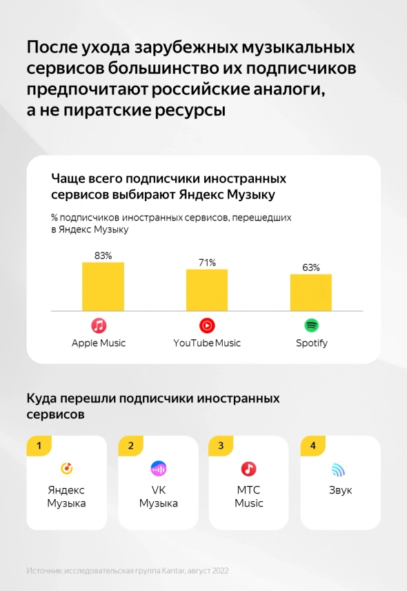 Яндекс Музыка — самый популярный музыкальный стриминговый сервис в России