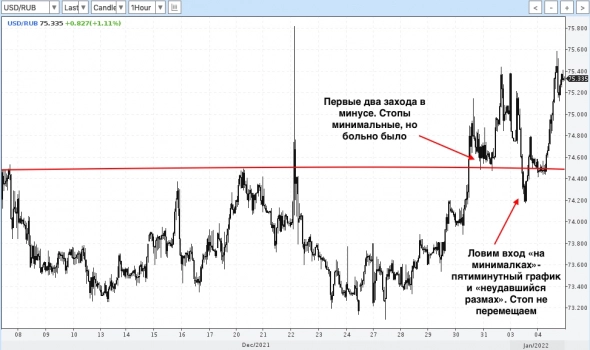 Торгуем пробой 74,550 по ТА в USD/RUB. Цели на 76,000 (продолжение).