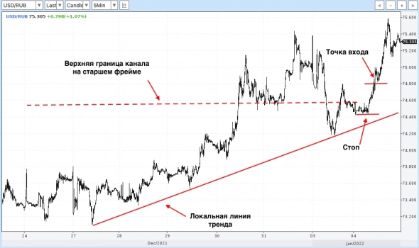 Торгуем пробой 74,550 по ТА в USD/RUB. Цели на 76,000 (продолжение).