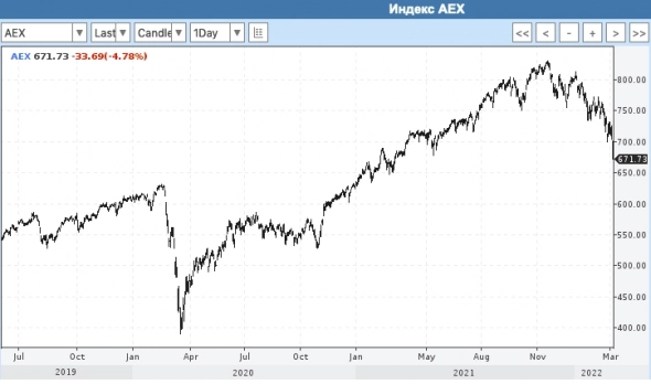 Просадки основных бирж мира. Ситуация на текущий момент (с картинками). Просадки основных бирж мира. Ситуация на текущий момент (с картинками).