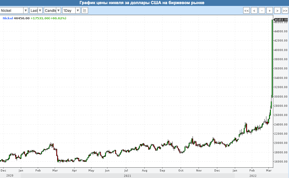 График цен в реальном времени. Стоимость газа на бирже график. Цена на никель график. Падающий график акций. Графики трейдинг.