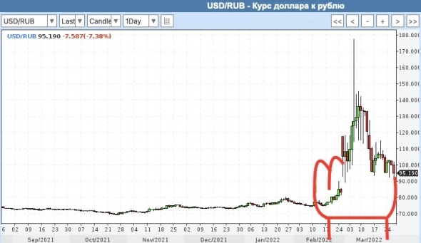 Реакция рубля на мировые санкции.