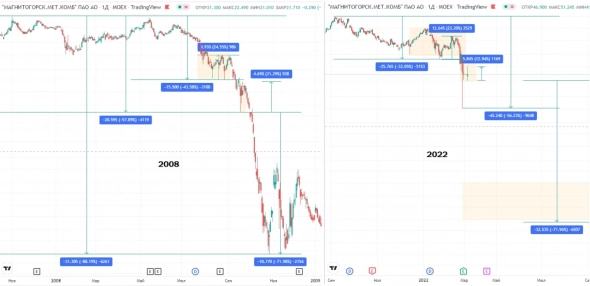 Поведение акций в кризис 2008 и 2022. Сравнение