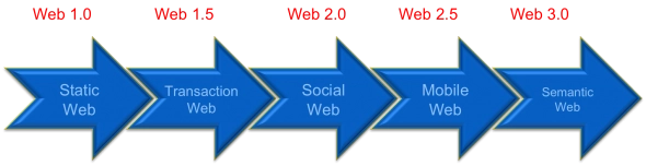 Что такое Web 1.0, Web 2.0, Web 3.0 и Web 4.0?