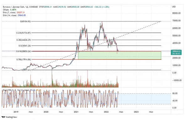 Что будет с биткоином в 2022 году? Что будет с биткоином в 2022 году?