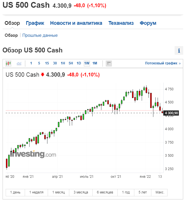 Инвесторы на российском рынке акций. Акции инвестиции. Российский рынок акций. Падение акций российских компаний. Разблокировка иностранных акций россиян форум инвесторов форум.