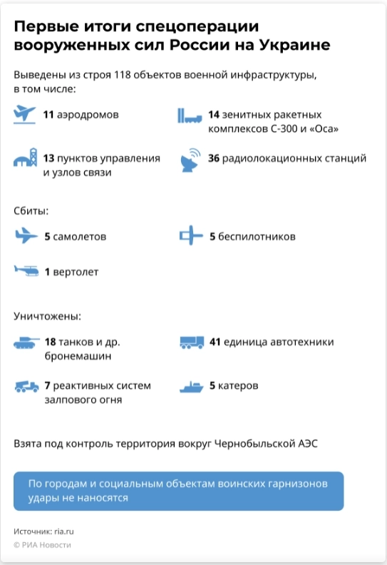 Первые итоги спецоперации ВС РФ на Украине