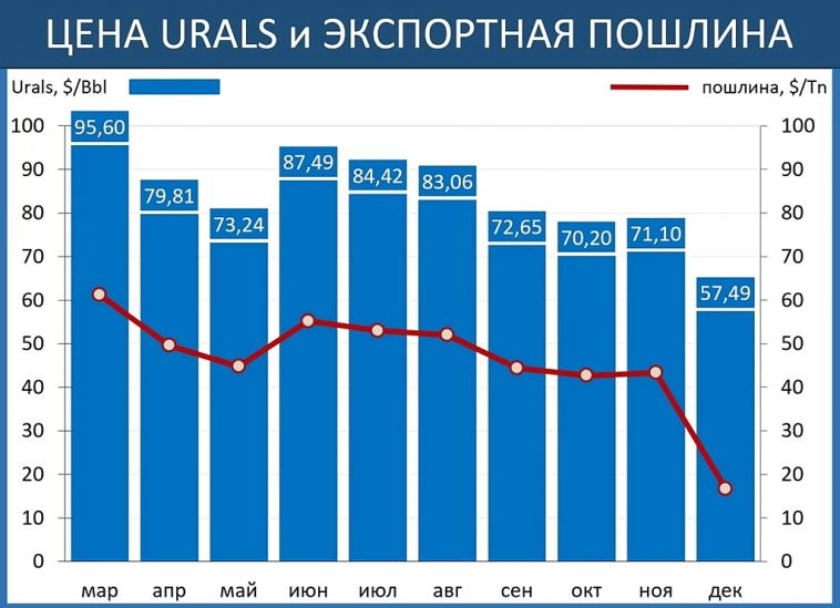 Нефть URALS продолжает отрицательно увеличивать бюджет на следующий год.