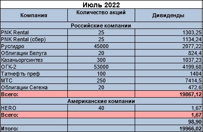 Поступление дивидендов за июль 2022 года