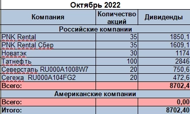 Поступление дивидендов за октябрь 2022 года