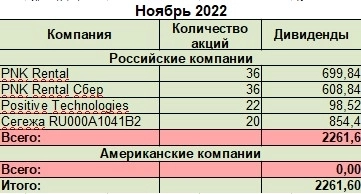 Поступление дивидендов за ноябрь 2022 года