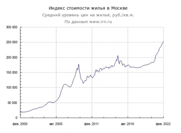 Цены на недвижимость. Прогнозы, мысли. ( что было в 1991 году, кто помнит? )