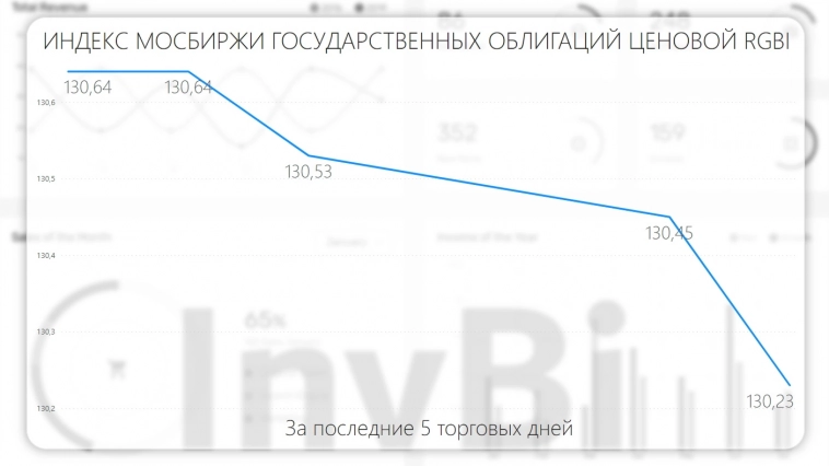 Индекс Мосбиржи государственных облигаций ценовой RGBI