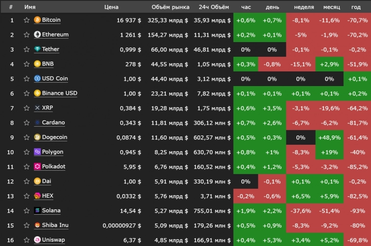 Крипта. Итоги 15 ноября