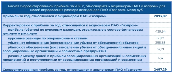 Расчет дивидендов Газпрома за 2021 год