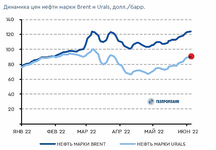 Нефть курс. Курс нефти Юралс по годам и Брент.