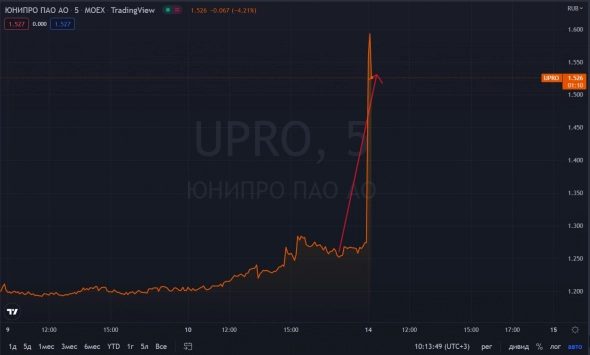 📈 Юнипро растет на 19,2% -  Fortum открыла сбор предложений по продаже активов в России.