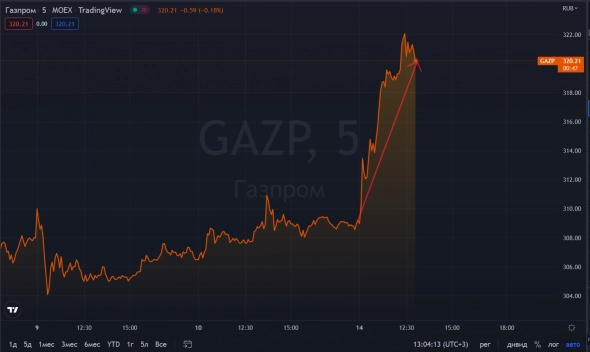 📈 Газпром сегодня +3,6% -  Пробили уровень в 320 рублей за акцию!