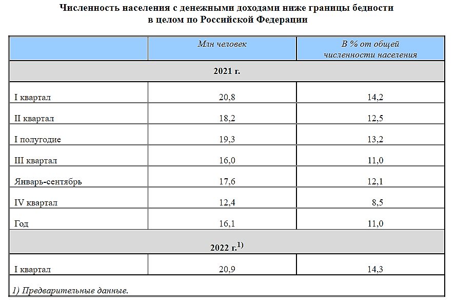 Прожиточный минимум на человека 2023 год. Прожиточный минимум в России в 2022. Прожиточный минимум в 2022г в России. Прожиточный минимум в России на 2022 год на человека. Прожиточный минимум на 1 человека в 2022 году.