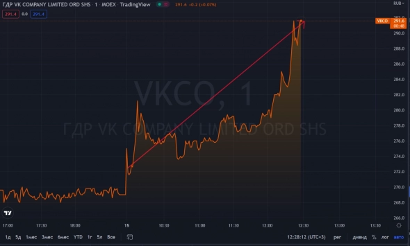 📈 VK растет сегодня на 8,3% - ведут переговоры о покупке Avito.
