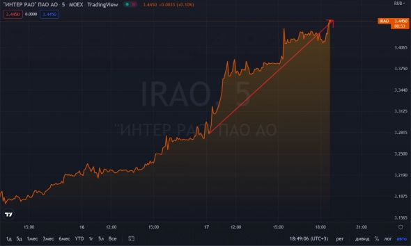 📈Интер РАО сегодня +4,6%. Инвесторы верят в покупку компании Юнипро.
