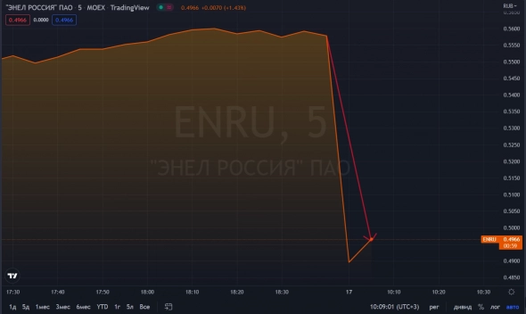 📉Энел Россия падение на 11% -  Enel продает свои активы с дисконтом 27%.