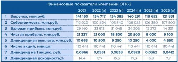 ОГК-2, каких дивидендов ждать после окончания возвратов по ДПМ-1 и поможет ли ДПМ-2? ОГК-2, каких дивидендов ждать после окончания возвратов по ДПМ-1 и поможет ли ДПМ-2?