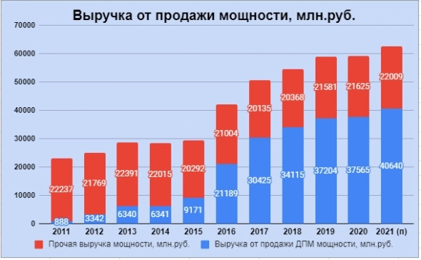 ОГК-2, каких дивидендов ждать после окончания возвратов по ДПМ-1 и поможет ли ДПМ-2? ОГК-2, каких дивидендов ждать после окончания возвратов по ДПМ-1 и поможет ли ДПМ-2?