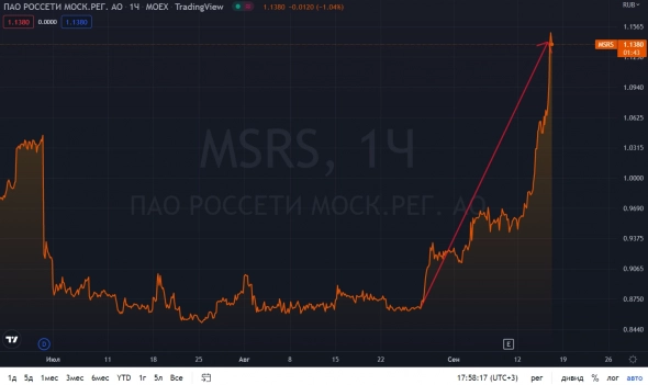 📈Россети Московский регион +7,0% за сегодня и +30% с момента публикации отёчности!