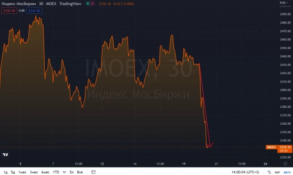 📉Индекс Московской биржи падает на 4,0% и причин для этого очень много!