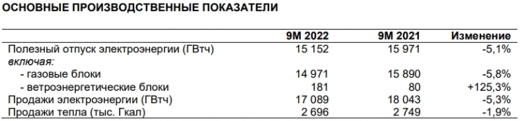 Энел Россия - отчет за 3 квартал 2022г. по МСФО.
