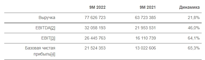 Юнипро - отчет за 3 квартал 2022г. по МСФО.