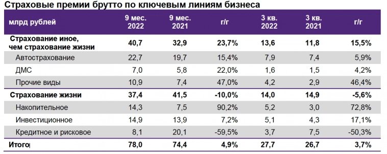 Ренессанс страхование увеличил премии за 9 месяцев 2022 года до 78 млрд рублей