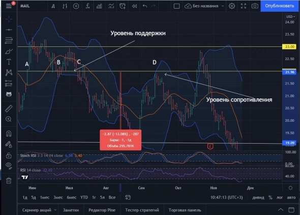 🧠🧠🧠Обучающий пост!!!! Уровни поддержек и сопротивлений