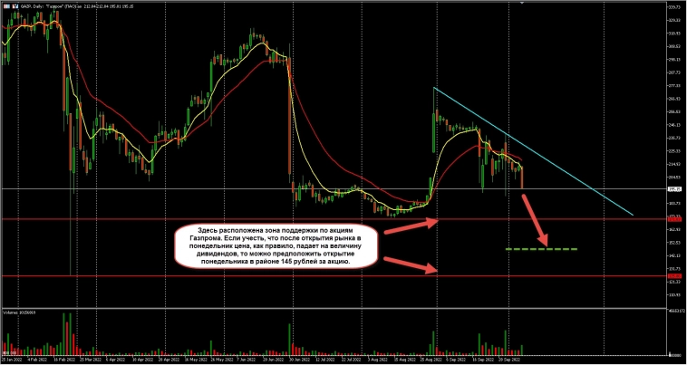 Биржевые расчёты по методу Ганна - ближайшее будущее нашего фондового рынка на примере акций Газпрома. Биржевые расчёты по методу Ганна - ближайшее будущее нашего фондового рынка на примере акций Газпрома.