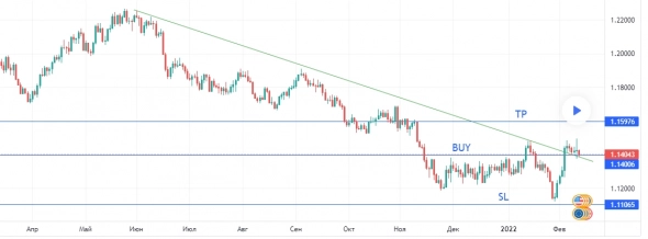 Покупка EURUSD