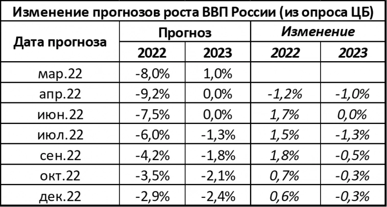 О чём говорит изменение прогнозов экономики России