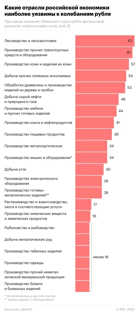какие отрасли экономики наиболее уязвимы от курса рубля