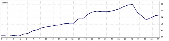 Прибыль нужна мне сегодня.