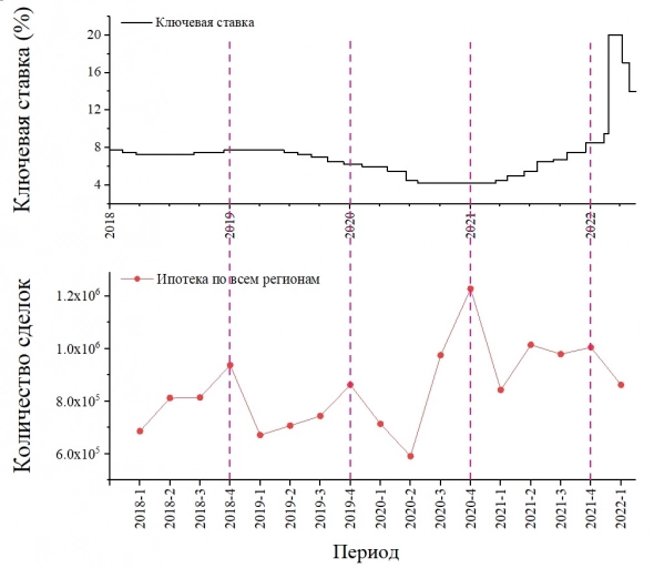 Количество сделок по ипотеке снизилось в 1к. 2022 г. Количество сделок по ипотеке снизилось в 1к. 2022 г.