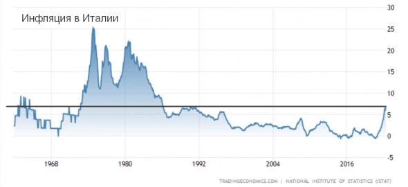 Срез по экономике Италии 2022 года