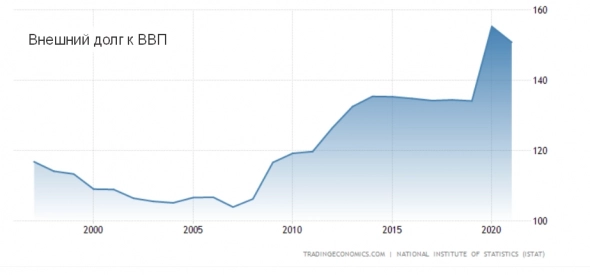 Срез по экономике Италии 2022 года