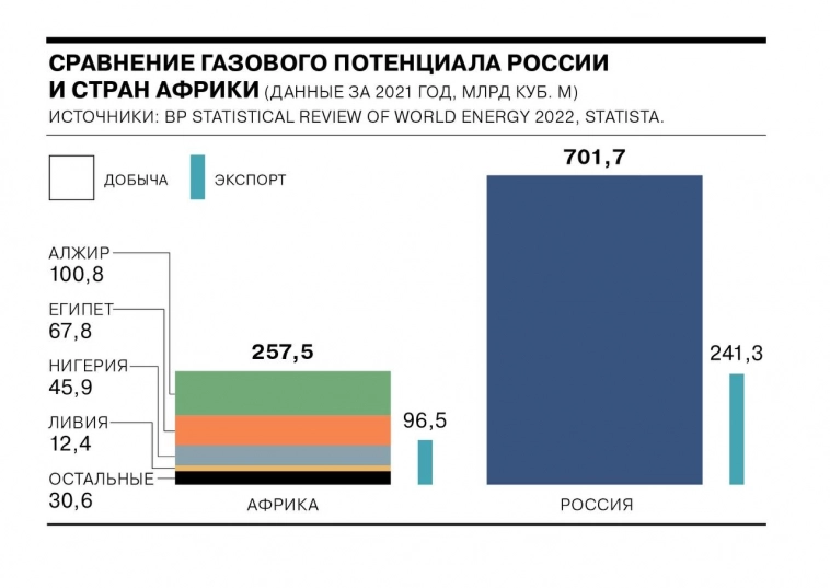 Газ из Африки