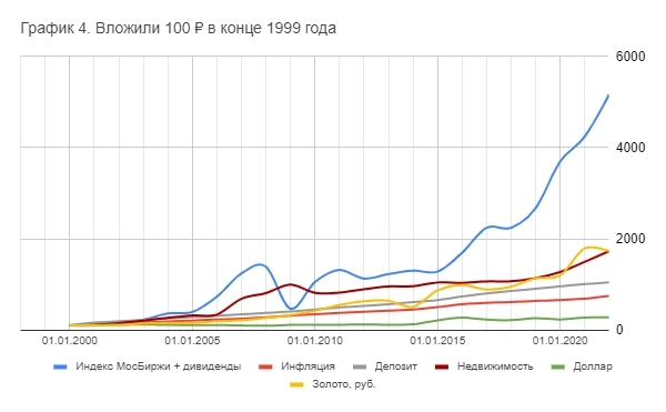 Сравнительное исследование эффективности инвестиций в России от "Арсагеры"